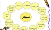 برگزاری دوره آموزشی «تسهیلگری پروژههای اجتماعمحور در حوزه منابع طبیعی» با رویکرد توسعه اقتصادی